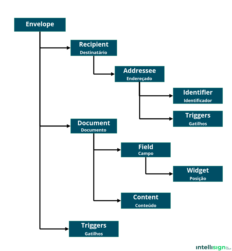 Diagrama de estrutura de um envelope